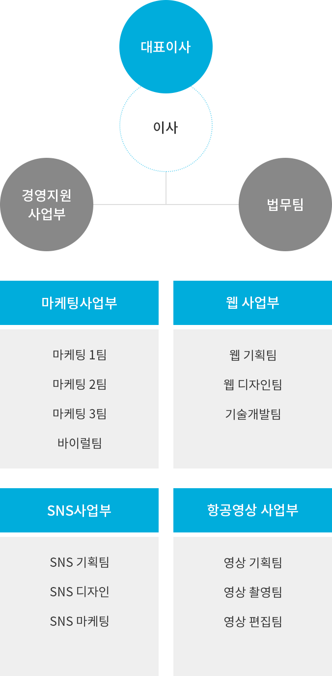 조직도